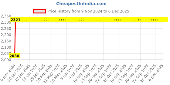 moglix.com Indopower Ff281 5L One Shiner, AHh283 indopower Price History Graph from 9 Nov 2024 to 6 Dec 2025
