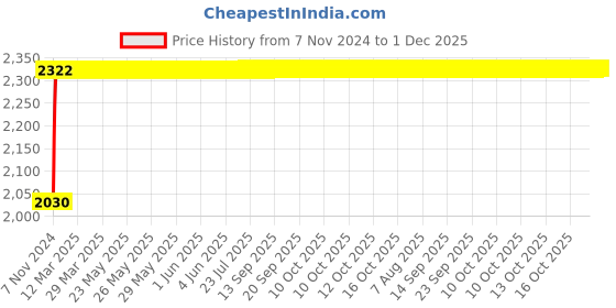 moglix.com Indopower Ff283 5L One Shiner, AHh285 indopower Price History Graph from 7 Nov 2024 to 1 Dec 2025