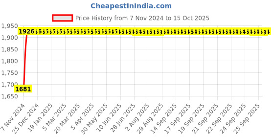 moglix.com Indopower Ff319 5L Car Shampoo, AHh321 indopower Price History Graph from 7 Nov 2024 to 15 Oct 2025