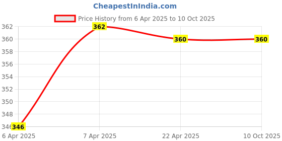 moglix.com Indopower Ff332 Car Care 250ml Shampoo with Rubber Keyring, AHh334 indopower Price History Graph from 6 Apr 2025 to 9 Oct 2025