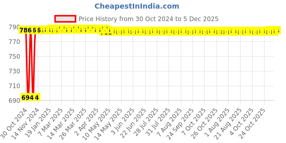 moglix.com Indopower Ff359 250g Car 5X Rubbing Removes Scratches with Rubber Keyring, AHh361 indopower Price History Graph from 30 Oct 2024 to 5 Dec 2025
