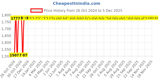 moglix.com Indopower Ff382 1kg Car 5X Rubbing, AHh384 indopower Price History Graph from 26 Oct 2024 to 5 Dec 2025