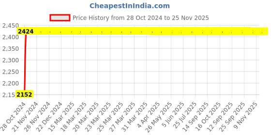 moglix.com Indopower Ff43 5L Dashboard Shiner, AHh43 indopower Price History Graph from 28 Oct 2024 to 25 Nov 2025