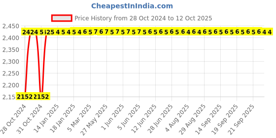 moglix.com Indopower Ff46 5L Dashboard Shiner, AHh46 indopower Price History Graph from 28 Oct 2024 to 12 Oct 2025