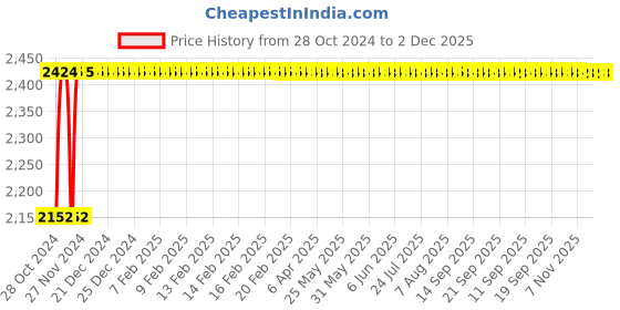 moglix.com Indopower Ff50 5L Dashboard Shiner, AHh50 indopower Price History Graph from 28 Oct 2024 to 1 Dec 2025