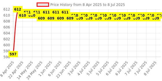 moglix.com Indopower Ff535 100ml High Performance Scratch Out, AHh537 indopower Price History Graph from 8 Apr 2025 to 8 Jul 2025