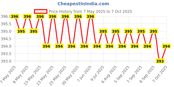 moglix.com Indopower Ff541 Multipurpose Car Wash Bottle with Red Nozzle Spray, AHh543 indopower Price History Graph from 7 May 2025 to 7 Oct 2025