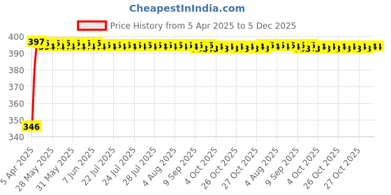 moglix.com Indopower Ff545 Multipurpose Car Wash Bottle with Black Nozzle Spray, AHh547 indopower Price History Graph from 5 Apr 2025 to 5 Dec 2025