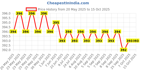 moglix.com Indopower Ff546 Multipurpose Home &a; Garden Bottle with Blue Nozzle Spray, AHh548 indopower Price History Graph from 20 May 2025 to 15 Oct 2025