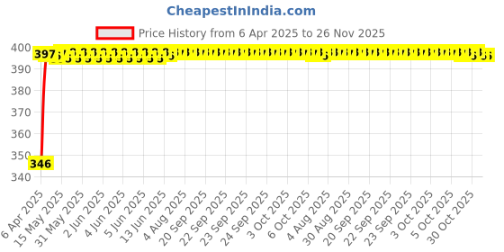 moglix.com Indopower Ff547 Multipurpose Home &a; Garden Bottle with Green Nozzle Spray, AHh549 indopower Price History Graph from 6 Apr 2025 to 26 Nov 2025