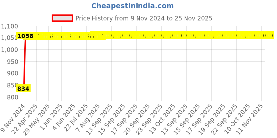 moglix.com Indopower Ff551 250ml Dashboard Shiner, Car Wash Shampoo, Tyre Shiner &a; Leather Shiner Kit, AHh553 indopower Price History Graph from 9 Nov 2024 to 25 Nov 2025