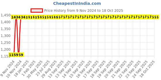 moglix.com Indopower Ff556 Car Rubbing Polish, Dashboard Shiner, Tyre Shiner, Leather Shiner, Car Shampoo Kit, AHh558 indopower Price History Graph from 9 Nov 2024 to 18 Oct 2025