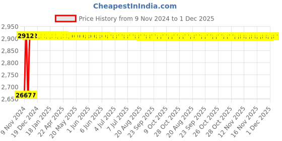 moglix.com Indopower Ff560 Dashboard Shiner , 2 Pcs Car Cloth Kit, AHh562 indopower Price History Graph from 9 Nov 2024 to 1 Dec 2025