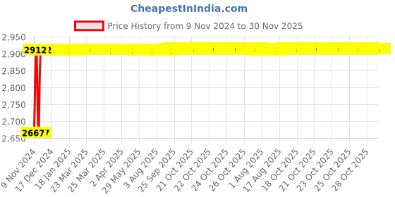 moglix.com Indopower Ff561 Dashboard Shiner , 2 Pcs Car Cloth Kit, AHh563 indopower Price History Graph from 9 Nov 2024 to 30 Nov 2025