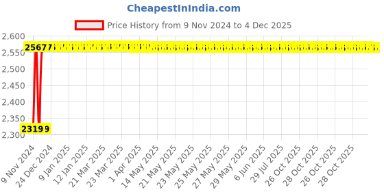 moglix.com Indopower Ff564 Tyre Shiner, 2 Pcs Car Cloth Kit, AHh566 indopower Price History Graph from 9 Nov 2024 to 4 Dec 2025