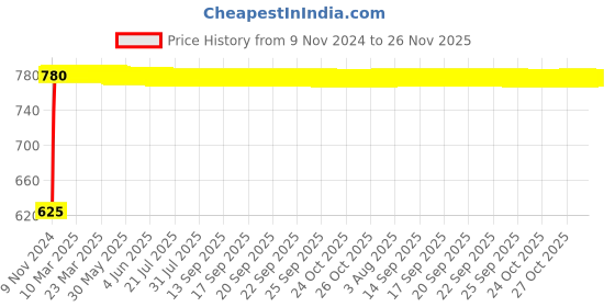 moglix.com Indopower Ff578 250ml Leather &a; Dashboard Shiner Spray Gun Combo, AHh580 indopower Price History Graph from 9 Nov 2024 to 26 Nov 2025
