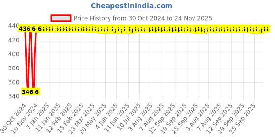 moglix.com Indopower Ff58 Car Care 250ml Dashboard Shiner Spray, AHh58 indopower Price History Graph from 30 Oct 2024 to 24 Nov 2025