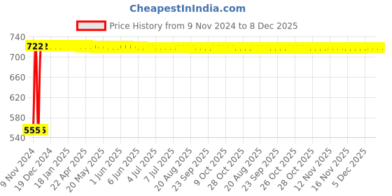 moglix.com Indopower Ff580 Car Care 250ml Leather Shiner &a; Car Shampoo Combo, AHh582 indopower Price History Graph from 9 Nov 2024 to 6 Dec 2025