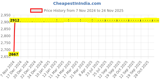moglix.com Indopower Ff585 Dashboard Shiner, Tubeless Smart Panchar Kit , AHh587 indopower Price History Graph from 7 Nov 2024 to 24 Nov 2025