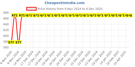 moglix.com Indopower Ff588 500ml Tyre Shiner &a; Tubeless smart Panchar Combo, AHh590 indopower Price History Graph from 9 Nov 2024 to 4 Dec 2025