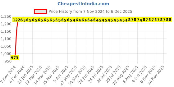 moglix.com Indopower Ff594 1L Leather Shiner &a; Tubelass Smart Panchar Combo, AHh596 indopower Price History Graph from 7 Nov 2024 to 6 Dec 2025