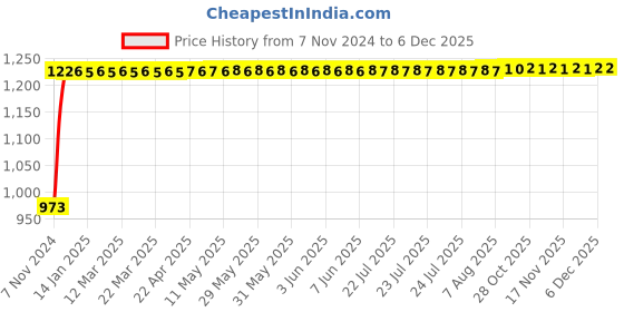 moglix.com Indopower Ff613 500ml Car Shampoo, 250ml 5x Car Rubbing Polish &a; Tubelass Smart Panchar Kit, AHh615 indopower Price History Graph from 7 Nov 2024 to 4 Dec 2025