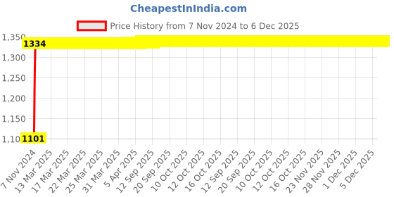 moglix.com Indopower Ff614 Car Glass Cleaner, Dashboard Shiner, Tyre Shiner, Leather Shiner, Car Shampoo, Tubeless Smart Panchar Kit , AHh616 indopower Price History Graph from 7 Nov 2024 to 5 Dec 2025