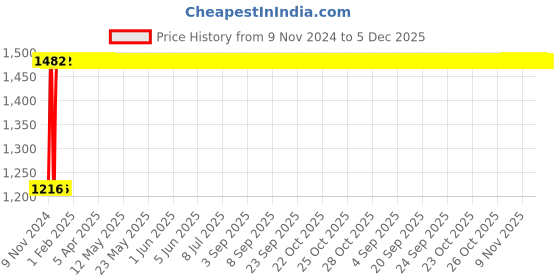 moglix.com Indopower Ff616 Car 5X Rubbing Polish, Dashboard Shiner, Tyre Shiner, Leather Shiner, Car Shampoo, Tubeless Smart Panchar Kit, AHh618 indopower Price History Graph from 9 Nov 2024 to 5 Dec 2025