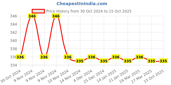 moglix.com Indopower Ff62 250ml Dashboard Shiner Gun, AHh62 indopower Price History Graph from 30 Oct 2024 to 15 Oct 2025