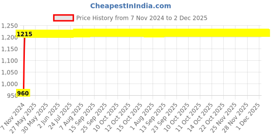 moglix.com Indopower Ff630 250ml Leather Shiner Spray, 250ml Dashboard Shiner Spray, 250ml Tyre Shiner Spray &a; Tubelass Smart Panchar Kit, AHh632 indopower Price History Graph from 7 Nov 2024 to 1 Dec 2025