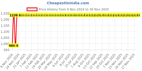 moglix.com Indopower Ff632 Car Sky Blue Microfiber Cloth, 250ml Leather Shiner Spray, 250ml Dashboard Shiner Spray, 250ml Tyre Shiner Spray &a; Tubeless Smart Panchar Kit, AHh634 indopower Price History Graph from 9 Nov 2024 to 30 Nov 2025