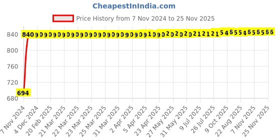 moglix.com Indopower Ff638 250ml Tyre Shiner Spray, 250ml Car Shampoo &a; Tubeless Smart Panchar Kit, AHh640 indopower Price History Graph from 7 Nov 2024 to 25 Nov 2025