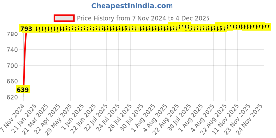 moglix.com Indopower Ff639 250ml Leather Shiner Spray, 250ml Car Shampoo &a; Tubeless Smart Panchar Kit, AHh641 indopower Price History Graph from 7 Nov 2024 to 4 Dec 2025