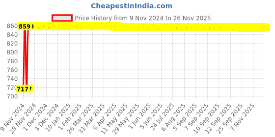 moglix.com Indopower Ff641 250ml Tyre Shiner Gun &a; 250ml Car Wax Polish Gun Combo, AHh643 indopower Price History Graph from 9 Nov 2024 to 25 Nov 2025