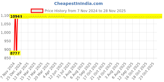 moglix.com Indopower Ff646 250ml Tyre Shiner Gun, 250ml Leather Shiner Gun &a; 200g Car Scratch Remover Kit, AHh648 indopower Price History Graph from 7 Nov 2024 to 28 Nov 2025
