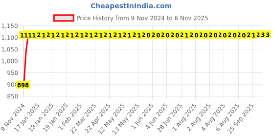 moglix.com Indopower Ff647 250ml Car Shampoo Gun, 250ml Tyre Shiner Gun &a; 250ml Car Wax Polish Gun Kit, AHh649 indopower Price History Graph from 9 Nov 2024 to 5 Nov 2025