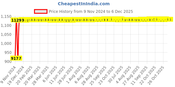 moglix.com Indopower Ff649 250ml Car Shampoo Gun, 100g Scratch Remover &a; 250ml Car Wax Polish Gun Kit, AHh651 indopower Price History Graph from 9 Nov 2024 to 6 Dec 2025