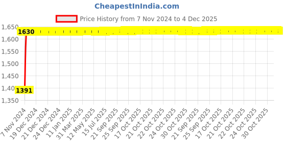 moglix.com Indopower Ff661 Dashboard Shiner Gun, Leather Shiner Gun, Tyre Shiner Gun, Car Shampoo Gun, Scratch Remover, Car Wax Polish Gun Kit, AHh663 indopower Price History Graph from 7 Nov 2024 to 4 Dec 2025