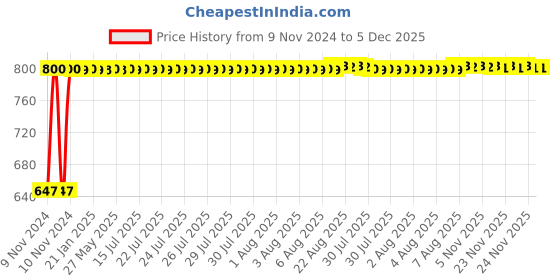 moglix.com Indopower Ff674 250ml Leather Shiner Gun, 100g Car Scratch Remover &a; 250ml Car Shampoo Gun Kit, AHh676 indopower Price History Graph from 9 Nov 2024 to 5 Dec 2025