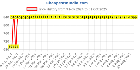 moglix.com Indopower Ff678 250ml Dashboard Shiner Gun, 250ml Tyre Shiner Gun &a; 100g Scratch Remover Kit, AHh680 indopower Price History Graph from 9 Nov 2024 to 30 Oct 2025