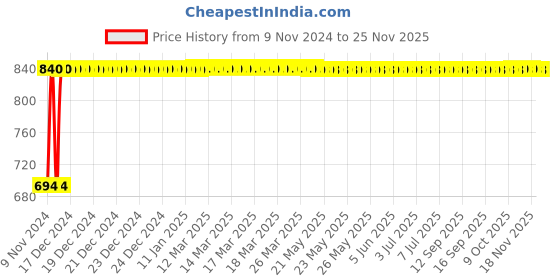 moglix.com Indopower Ff682 250ml Car Wax Polish Gun &a; 250ml Car Shampoo Gun Combo, AHh684 indopower Price History Graph from 9 Nov 2024 to 24 Nov 2025