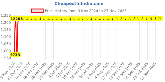 moglix.com Indopower Ff691 1L Tyre Shiner &a; 100g Scratch Remover Combo, AHh693 indopower Price History Graph from 9 Nov 2024 to 25 Nov 2025
