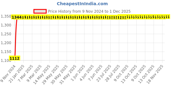 moglix.com Indopower Ff696 1L Leather Shiner &a; 100g Scratch Remover Combo, AHh698 indopower Price History Graph from 9 Nov 2024 to 1 Dec 2025