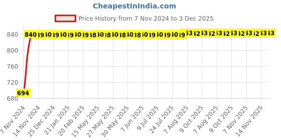 moglix.com Indopower Ff700 500ml Car Shampoo &a; 100g Scratch Remover Combo, AHh702 indopower Price History Graph from 7 Nov 2024 to 3 Dec 2025