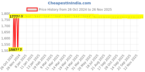 moglix.com Indopower Ff706 1kg Car 5X Rubbing &a; 100g Scratch Remover Kit, AHh708 indopower Price History Graph from 26 Oct 2024 to 25 Nov 2025