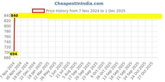 moglix.com Indopower Ff708 250g Car Wax Polish &a; 100g Scratch Remover Combo, AHh710 indopower Price History Graph from 7 Nov 2024 to 1 Dec 2025