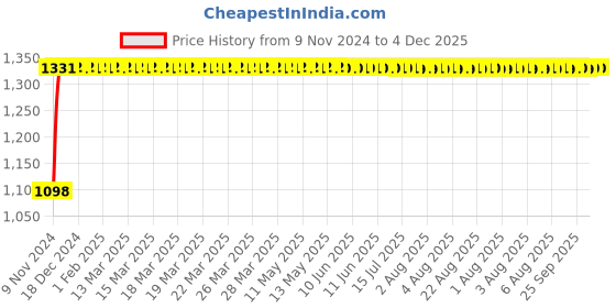 moglix.com Indopower Ff713 500ml Car Shampoo, 250ml Car Wax Polish &a; 100g Scratch Remover Kit, AHh715 indopower Price History Graph from 9 Nov 2024 to 4 Dec 2025