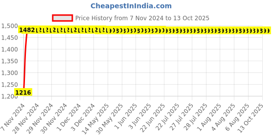 moglix.com Indopower Ff715 Car Glass Cleaner, Dashboard Shiner, Tyre Shiner, Leather Shiner, Car Shampoo, Scratch Remover Kit, AHh717 indopower Price History Graph from 7 Nov 2024 to 13 Oct 2025