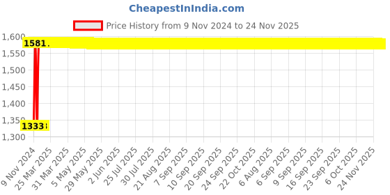 moglix.com Indopower Ff717 Car 5X Rubbing Polish, Dashboard Shiner, Tyre Shiner, Leather Shiner, Car Shampoo, Scratch Remover Kit, AHh719 indopower Price History Graph from 9 Nov 2024 to 24 Nov 2025