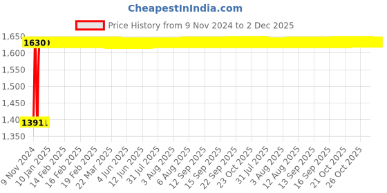 moglix.com Indopower Ff719 Dashboard Shiner, Car 5X Rubbing Polish, Car Wax Polish, Car Shampoo, Scratch Remover Kit, AHh721 indopower Price History Graph from 9 Nov 2024 to 1 Dec 2025